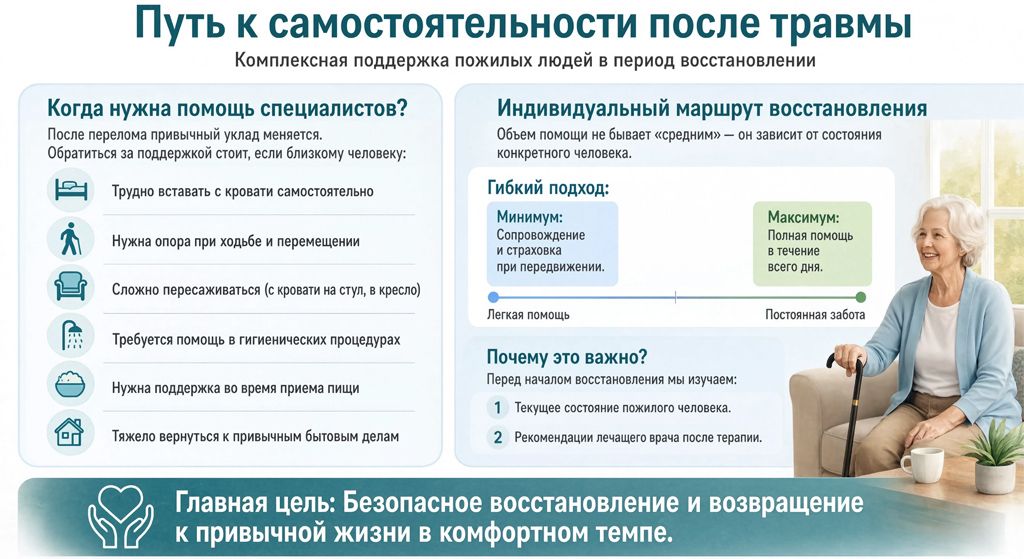 Инфографика: помощь пожилым после перелома и индивидуальный подход в центре реабилитации после перелома